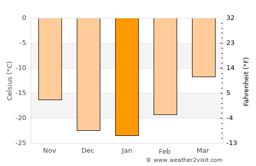Fairbanks average temperature in January