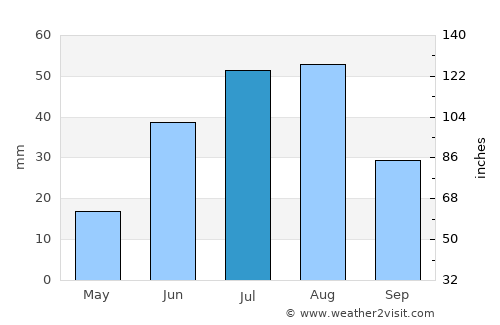 Fairbanks average rain in July