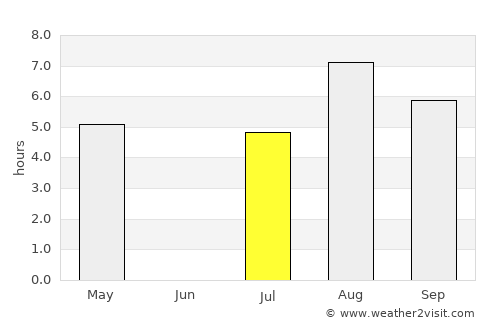 Fairbanks average rain in July