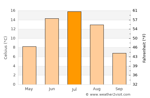 Fairbanks average temperature in July