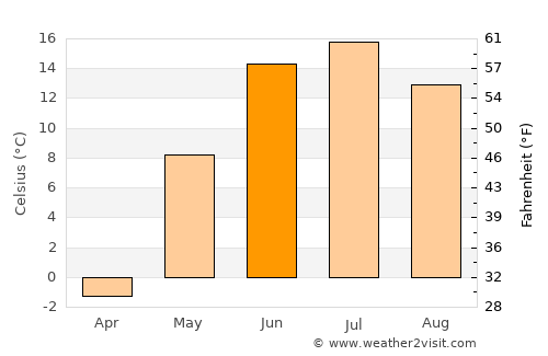 Fairbanks average temperature in June