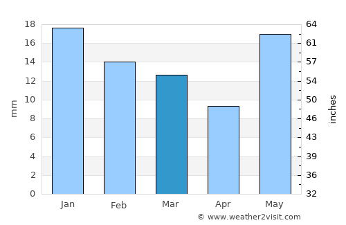 Fairbanks average rain in March