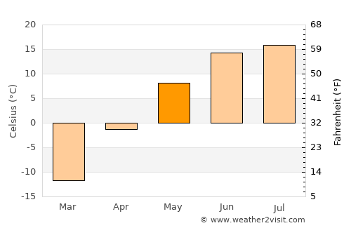 Fairbanks average temperature in May