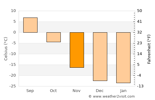 Fairbanks average temperature in November