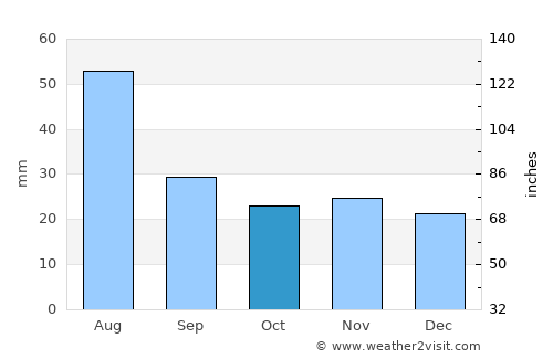 Fairbanks average rain in October
