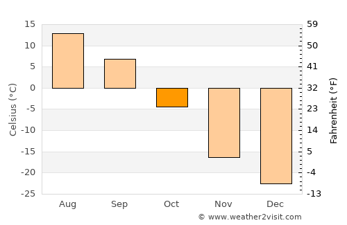 Fairbanks average temperature in October