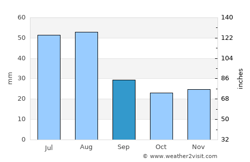 Fairbanks average rain in September