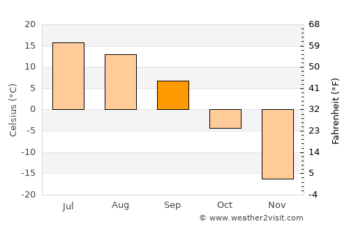 Fairbanks average temperature in September