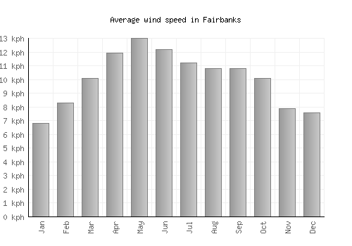 Fairbanks average winspeed by month (km/h)