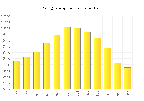 Fairborn average daily sunshine chart