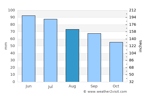 Fairborn average rain in August