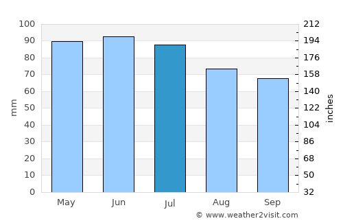 Fairborn average rain in July