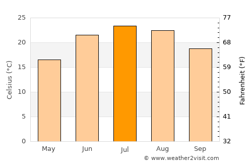 Fairborn average temperature in July