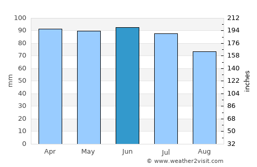 Fairborn average rain in June