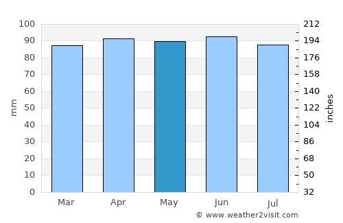 Fairborn average rain in May