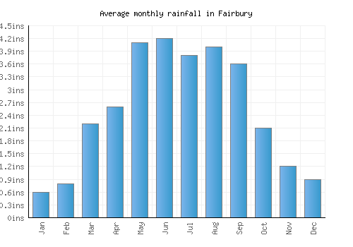 Fairbury monthly rainfall chart (inches)
