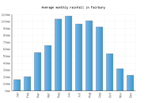 Fairbury monthly rainfall chart (mm)