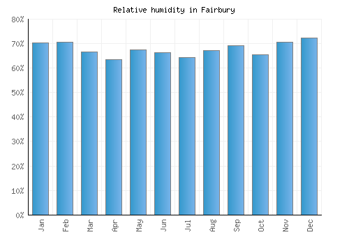 Fairbury relative humidity averages
