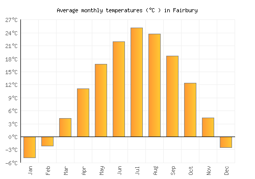 Fairbury average temperature chart (Celsius)
