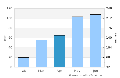 Fairbury average rain in April