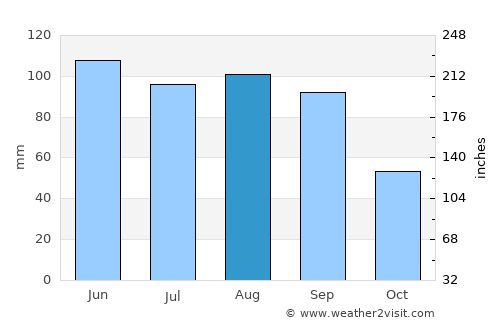 Fairbury average rain in August