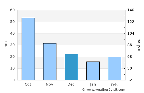 Fairbury average rain in December