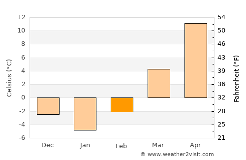 Fairbury average temperature in February