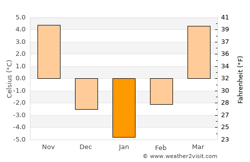 Fairbury average temperature in January