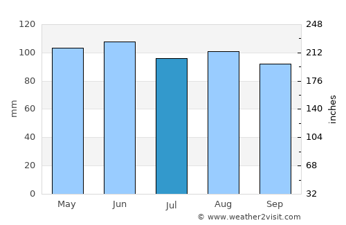 Fairbury average rain in July