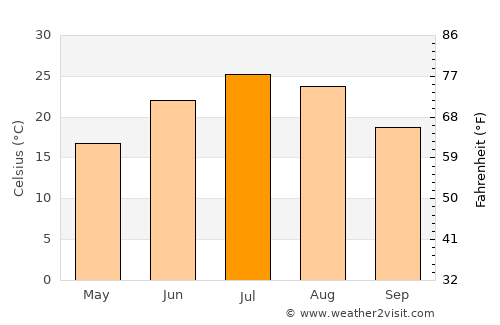 Fairbury average temperature in July