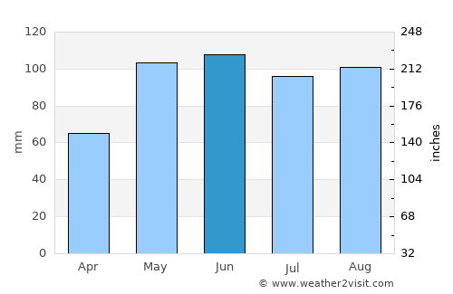 Fairbury average rain in June