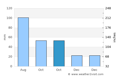 Fairbury average rain in October