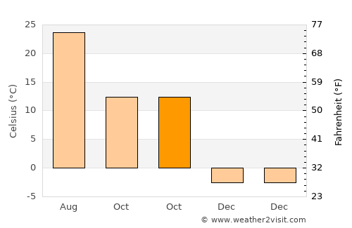 Fairbury average temperature in October