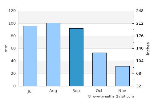 Fairbury average rain in September