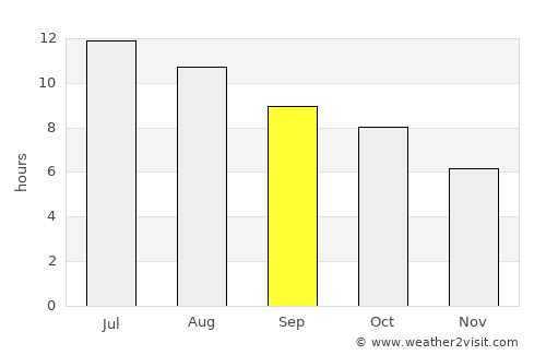 Fairbury average rain in September