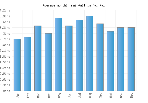 Fairfax monthly rainfall chart (inches)