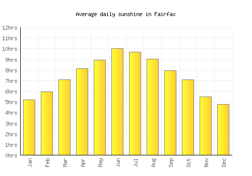 Fairfax average daily sunshine chart