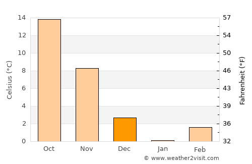 Fairfax average temperature in December
