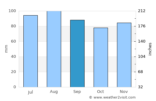 Fairfax average rain in September