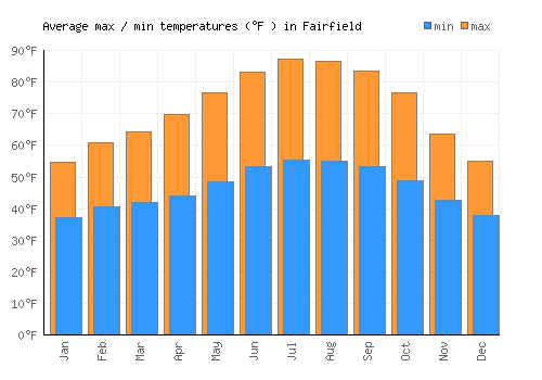 Fairfield average minimum / maximum temperatures (Fahrenheit)