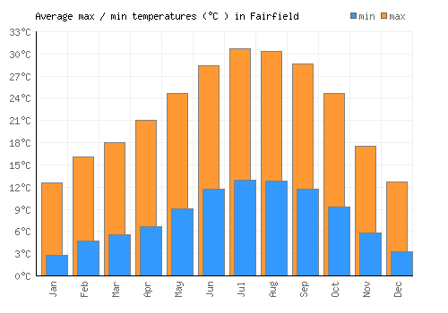 Fairfield average minimum / maximum temperatures (Celsius)