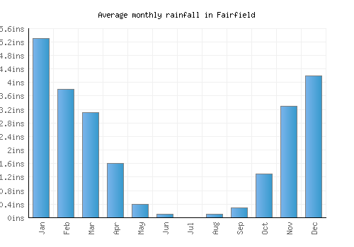Fairfield monthly rainfall chart (inches)