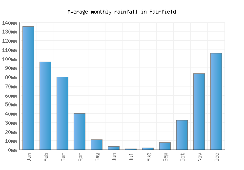 Fairfield monthly rainfall chart (mm)