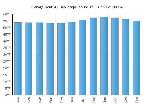 Fairfield average sea temperature chart (Fahrenheit)