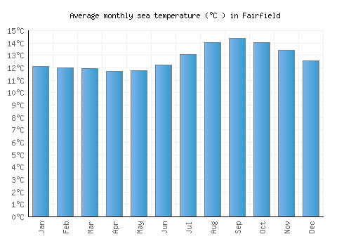 Fairfield average sea temperature chart (Celsius)