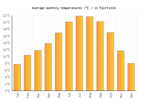 Fairfield average temperature chart (Celsius)