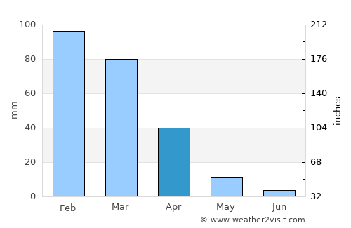 Fairfield average rain in April
