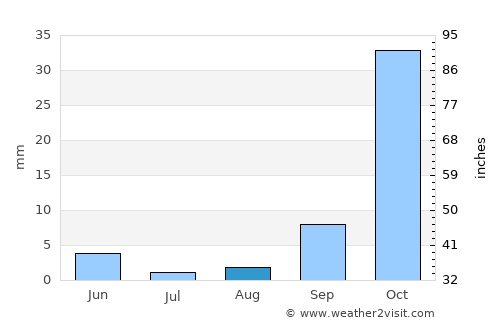 Fairfield average rain in August