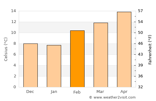 Fairfield average temperature in February