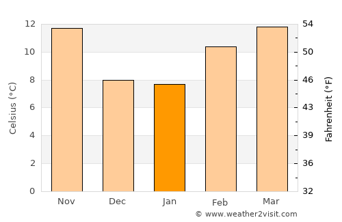 Fairfield average temperature in January